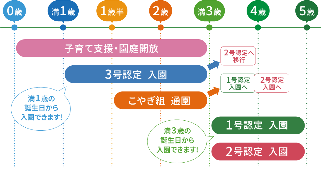 年齢から見つける入園・子育て支援ガイドを表す図